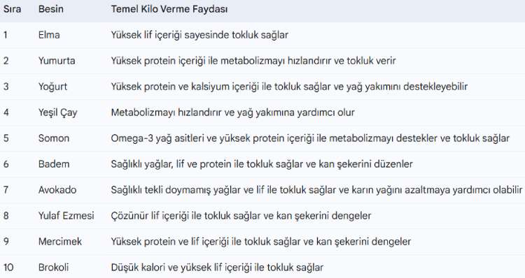 kilo vermeye yardımcı besinler
